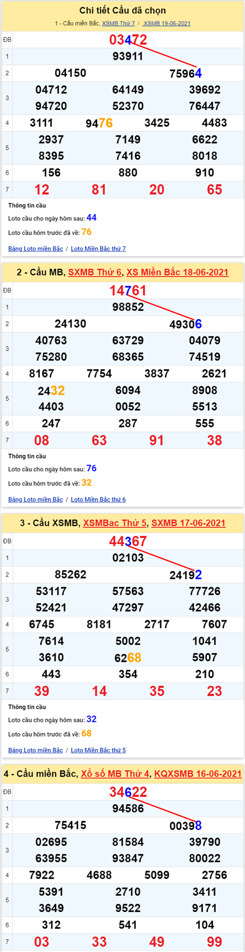 Lo kep XSMB 20062021 - Phan tich so kep Mien Bac 20-06 chu nhat hinh anh 2