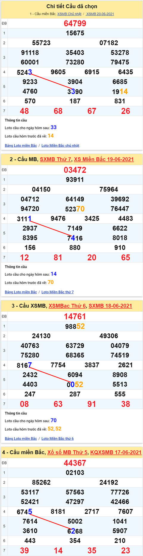 Lo kep XSMB 21062021 - Phan tich so kep Mien Bac 21-06 thu 2 hinh anh