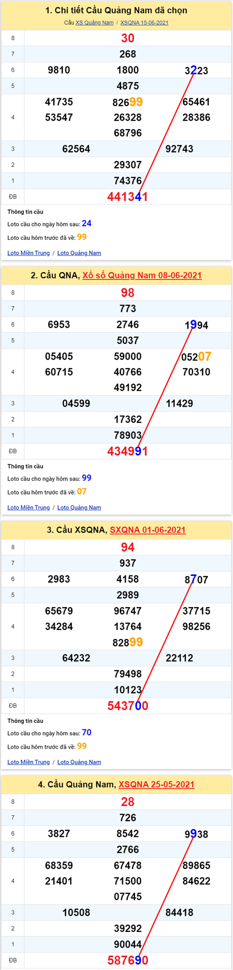 Thong ke XSMT 22062021 - Phan tich Xo so Mien Trung 22-06 Thu 3 hinh anh 2