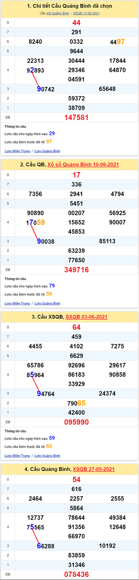 Thong ke XSMT 24062021 - Phan tich Xo so Mien Trung 24-06 Thu 5 hinh anh 2