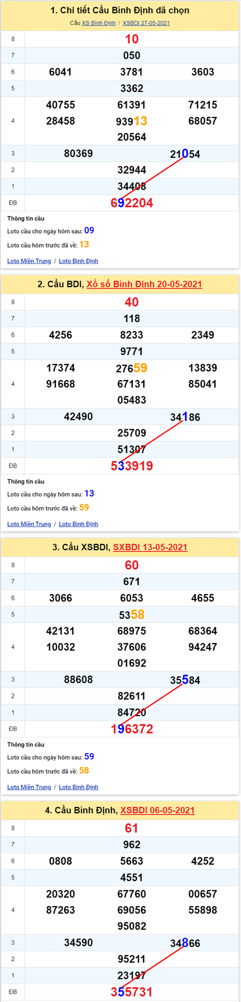 Thong ke XSMT 03062021 - Phan tich Xo so Mien Trung 03-06 Thu 5 hinh anh