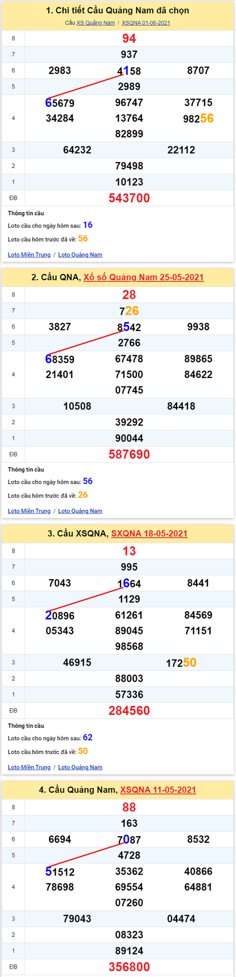 Thong ke XSMT 08062021 - Phan tich Xo so Mien Trung 08-06 Thu 3 hinh anh 2
