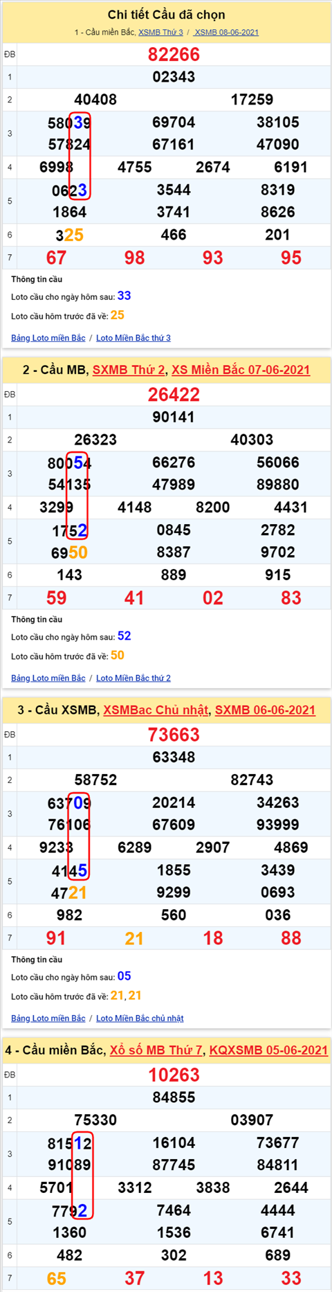 Lo kep XSMB 09062021 - Phan tich so kep Mien Bac 09-06 thu 4 hinh anh 2