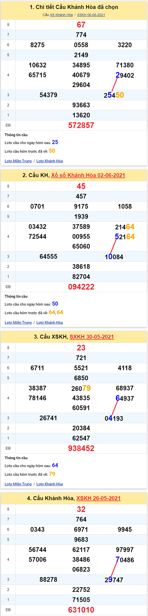 Thong ke XSMT 09062021 - Phan tich Xo so Mien Trung 09-06 Thu 4 hinh anh