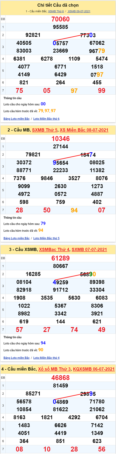 Lô kép XSMB 10072021 - Phân tích số kép Miền Bắc 10-07 thứ 7 hình ảnh Lo kep XSMB 10072021 - Phan tich so kep Mien Bac 10-07 thu 7 hinh anh
