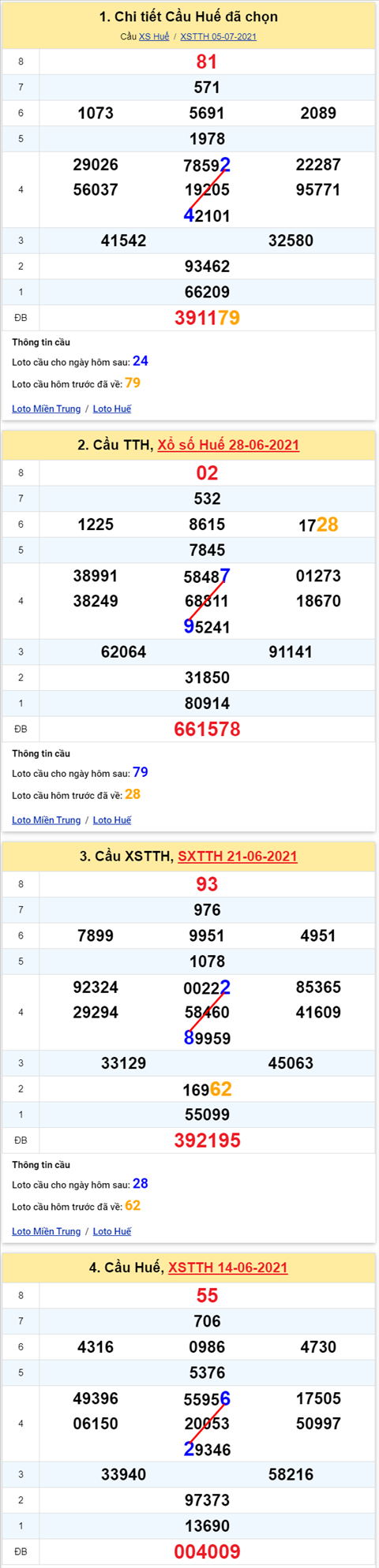Thong ke XSMT 12072021 - Phan tich Xo so Mien Trung 12-07 Thu 2 hinh anh 2