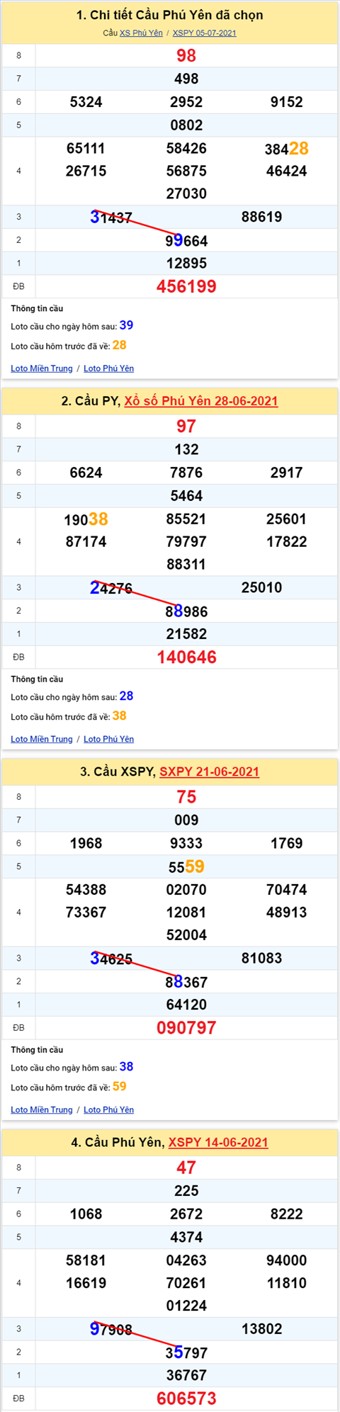Thong ke XSMT 12072021 - Phan tich Xo so Mien Trung 12-07 Thu 2 hinh anh