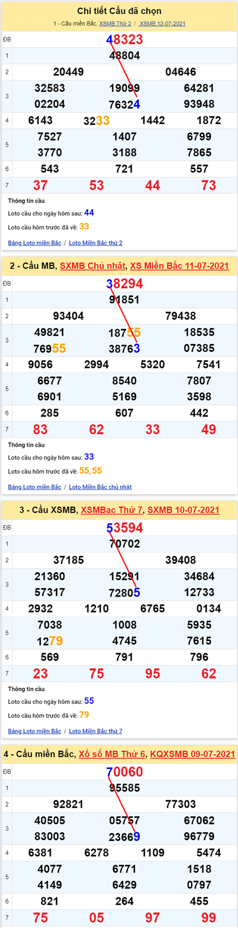 Lo kep XSMB 13072021 - Phan tich so kep Mien Bac 13-07 thu 3 hinh anh 2