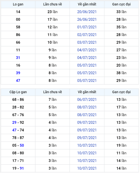 Bình luận KQXSMB 14072021 cặp số 31 về tới ba lần hình ảnh Binh luan KQXSMB 14072021 cap so 31 ve toi ba lan hinh anh
