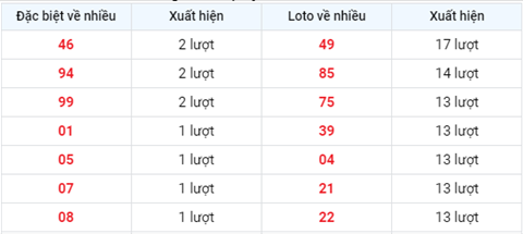 Phân tích XSMB 147 Thứ 4 - Tham khảo XSMB hôm nay 14-07 hình ảnh 2 Phan tich XSMB 147 Thu 4 - Tham khao XSMB hom nay 14-07 hinh anh 2