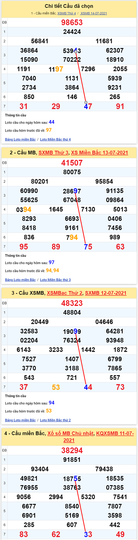 Lo kep XSMB 15072021 - Phan tich so kep Mien Bac 15-07 thu 5 hinh anh