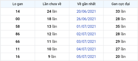 Phân tích XSMB 157 thứ 5 - Tham khảo XSMB hôm nay 15-07 hình ảnh 4 Phan tich XSMB 157 thu 5 - Tham khao XSMB hom nay 15-07 hinh anh 4
