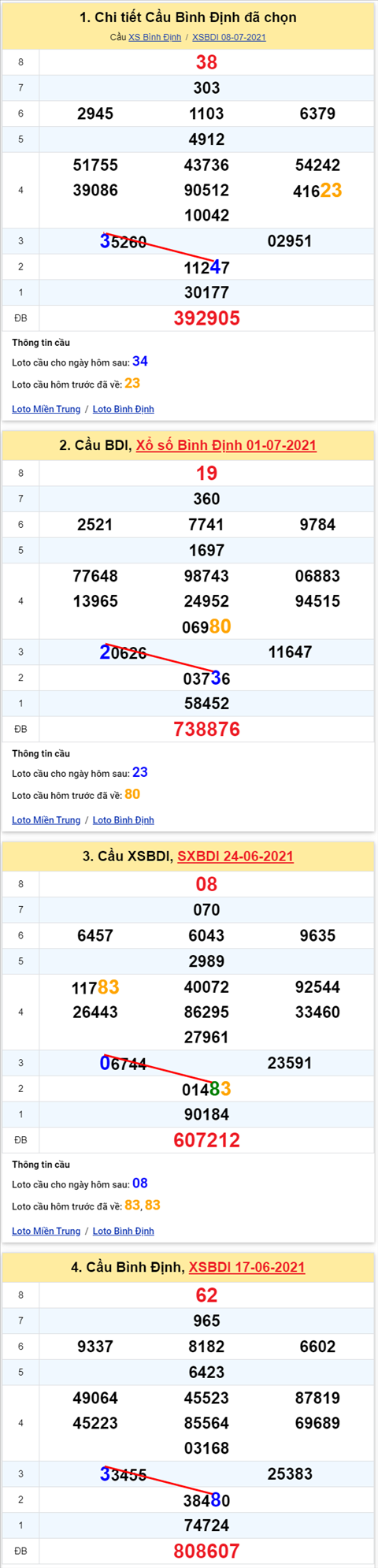 Thong ke XSMT 15072021 - Phan tich Xo so Mien Trung 15-07 Thu 5 hinh anh