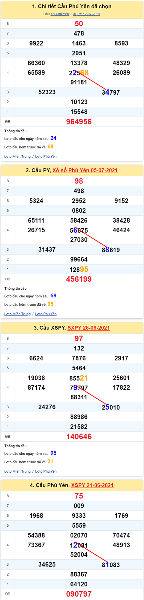 Thong ke XSMT 19072021 - Phan tich Xo so Mien Trung 19-07 Thu 2 hinh anh