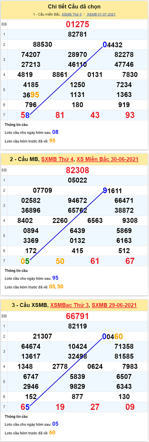 Phan tich XSMB 27 thu 6 - Tham khao XSMB hom nay 27 hinh anh 5