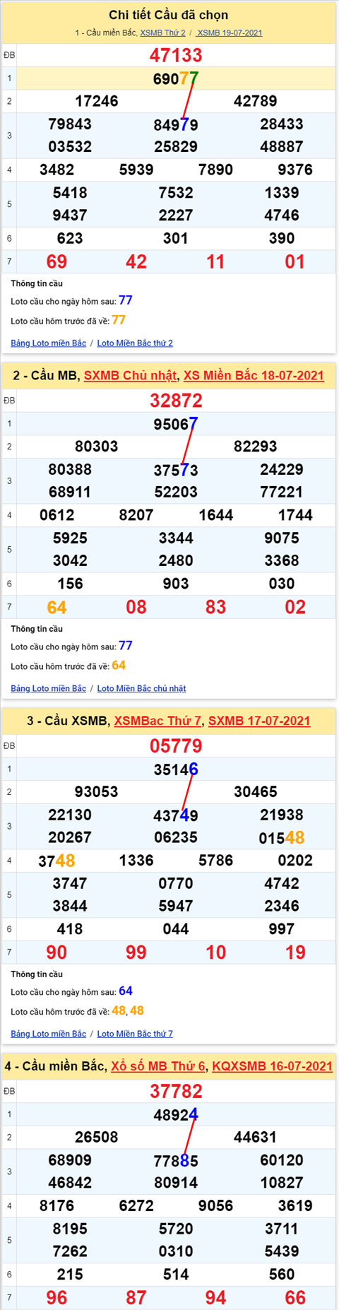 Lo kep XSMB 20072021 - Phan tich so kep Mien Bac 20-07 thu 3 hinh anh