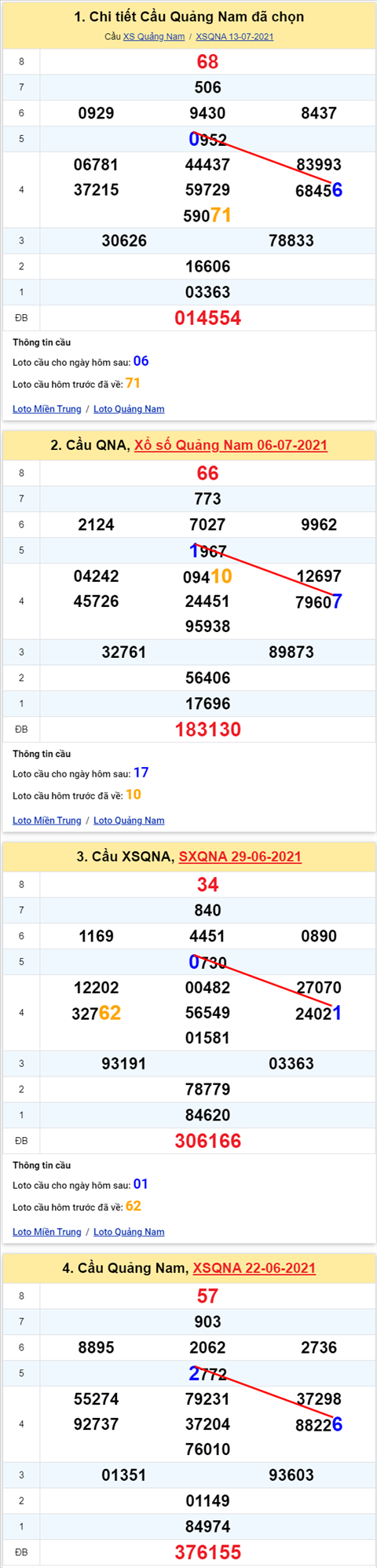 Thong ke XSMT 20072021 - Phan tich Xo so Mien Trung 20-07 Thu 3 hinh anh 2