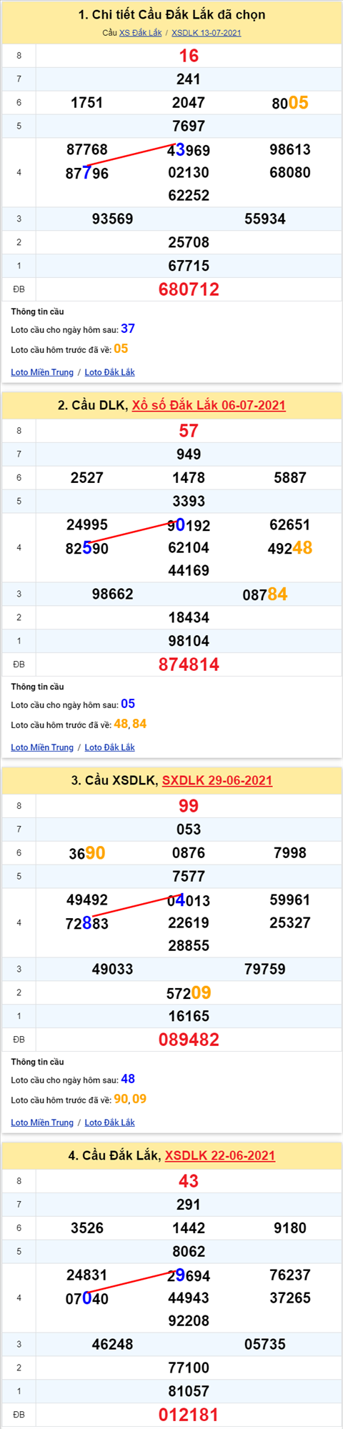 Thong ke XSMT 20072021 - Phan tich Xo so Mien Trung 20-07 Thu 3 hinh anh