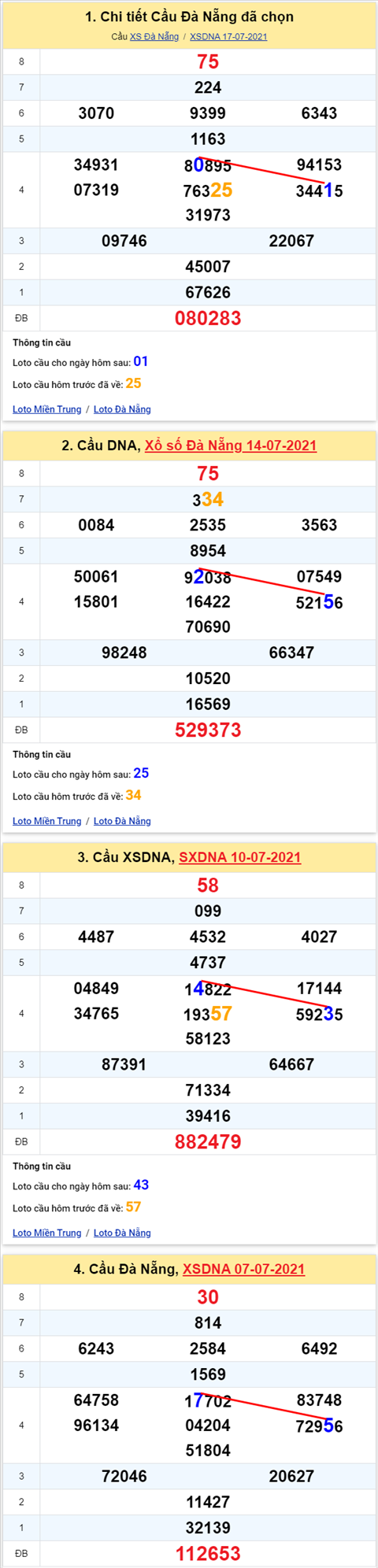 Thong ke XSMT 21072021 - Phan tich Xo so Mien Trung 21-07 Thu 4 hinh anh 2
