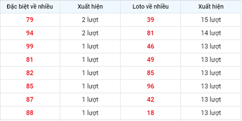 thong-ke-tan-suat-xuat-hien-xsmb-thu-5-ngay-22-7-2021 thong-ke-tan-suat-xuat-hien-xsmb-thu-5-ngay-22-7-2021