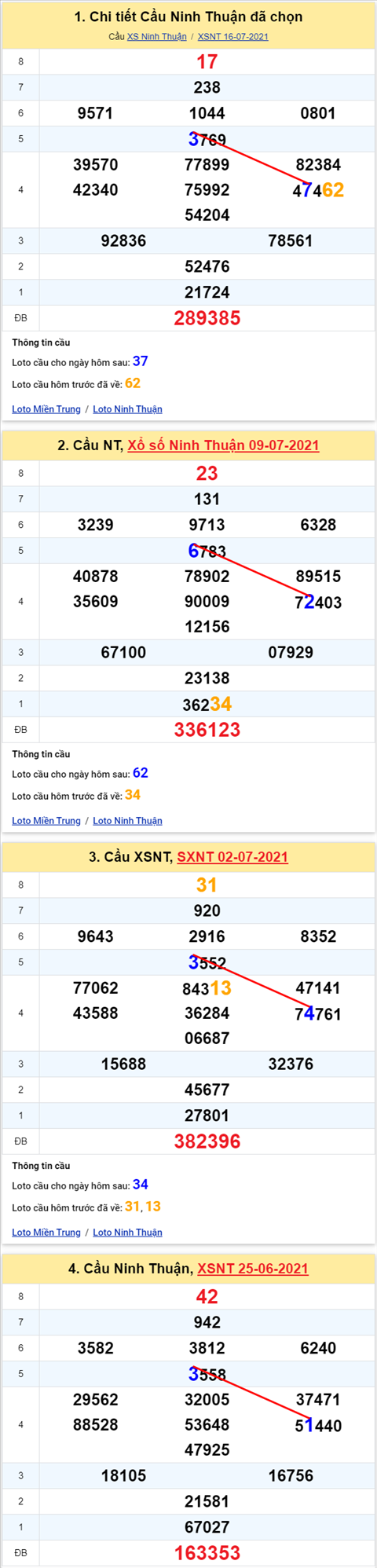 Thong ke XSMT 23072021 - Phan tich Xo so Mien Trung 23-07 Thu 6 hinh anh 2