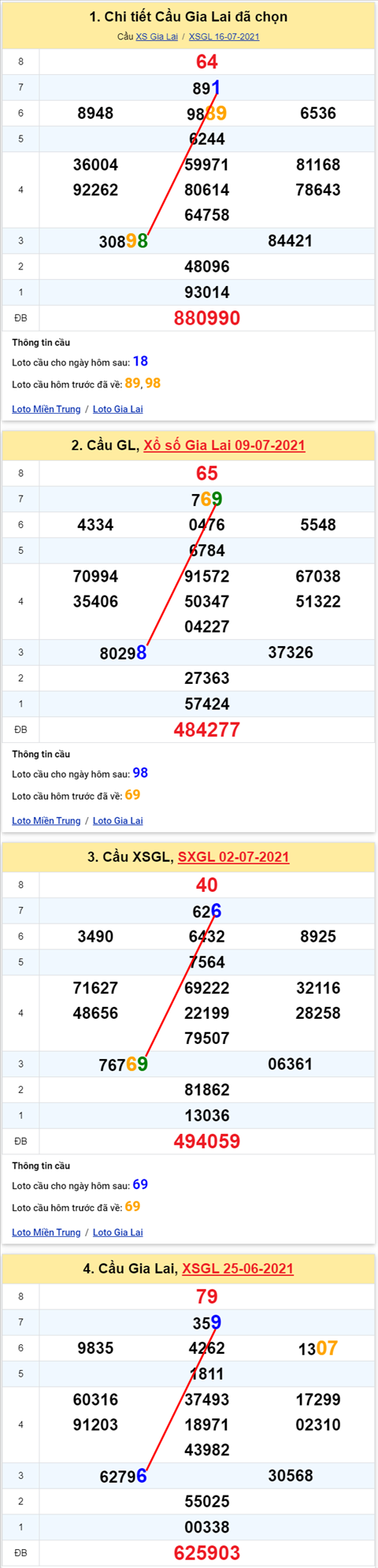 Thong ke XSMT 23072021 - Phan tich Xo so Mien Trung 23-07 Thu 6 hinh anh