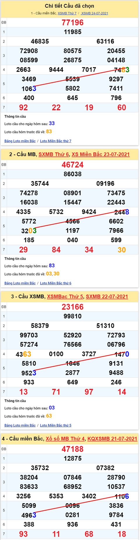 Lo kep XSMB 25072021 - Phan tich so kep Mien Bac 25-07 chu nhat hinh anh