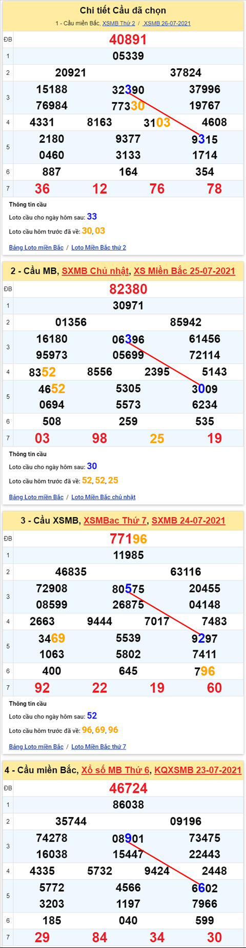 Lo kep XSMB 27072021 - Phan tich so kep Mien Bac 27-07 thu 3 hinh anh 2