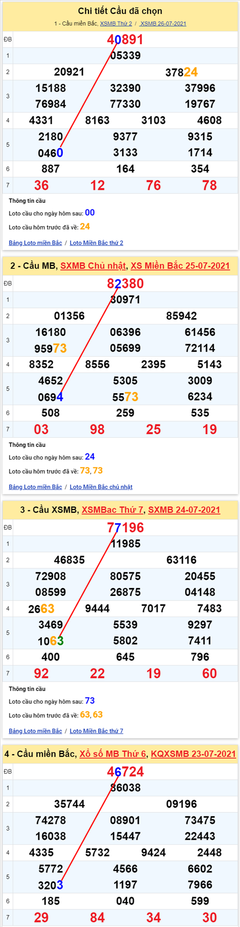 Lo kep XSMB 27072021 - Phan tich so kep Mien Bac 27-07 thu 3 hinh anh