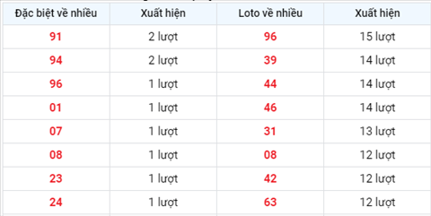 thong-ke-tan-suat-xuat-hien-xsmb-thu-4-ngay-28-7-2021