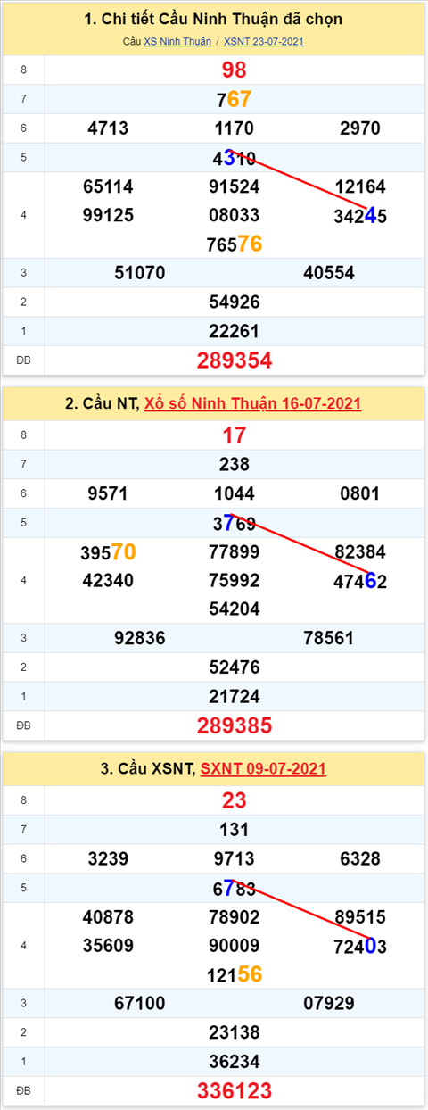 Thong ke XSMT 30072021 - Phan tich Xo so Mien Trung 30-07 Thu 6 hinh anh 2