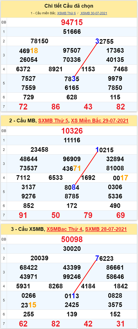 Lo kep XSMB 31072021 - Phan tich so kep Mien Bac 31-07 thu 7 hinh anh 2
