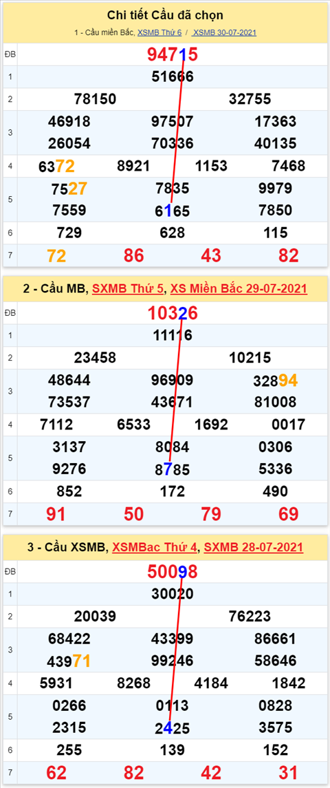 Lo kep XSMB 31072021 - Phan tich so kep Mien Bac 31-07 thu 7 hinh anh