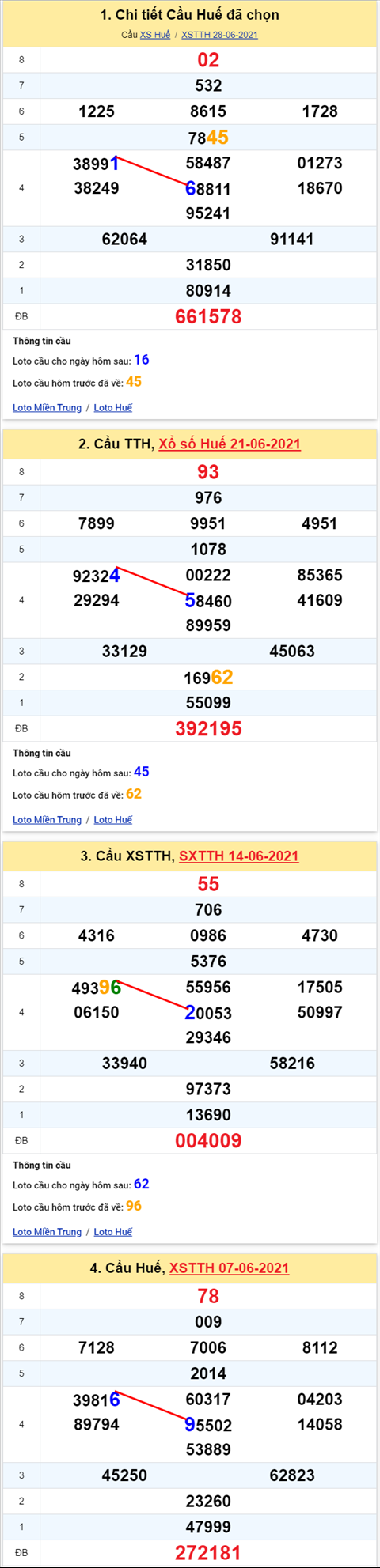 Thong ke XSMT 05072021 - Phan tich Xo so Mien Trung 05-07 Thu 2 hinh anh 2