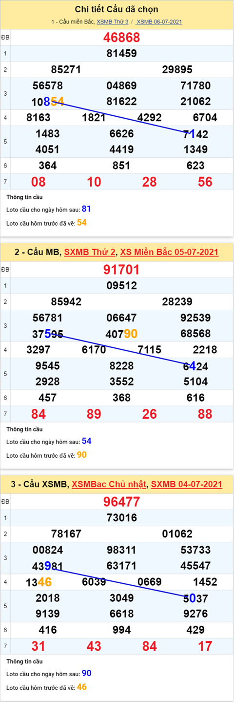 Phan tich XSMB 77 Thu 4 - Tham khao XSMB hom nay 07-07 hinh anh 5