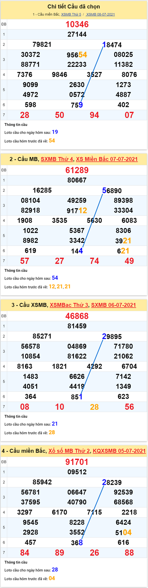 Phan tich XSMB 97 thu 6 - Tham khao XSMB hom nay 09-07 hinh anh 5