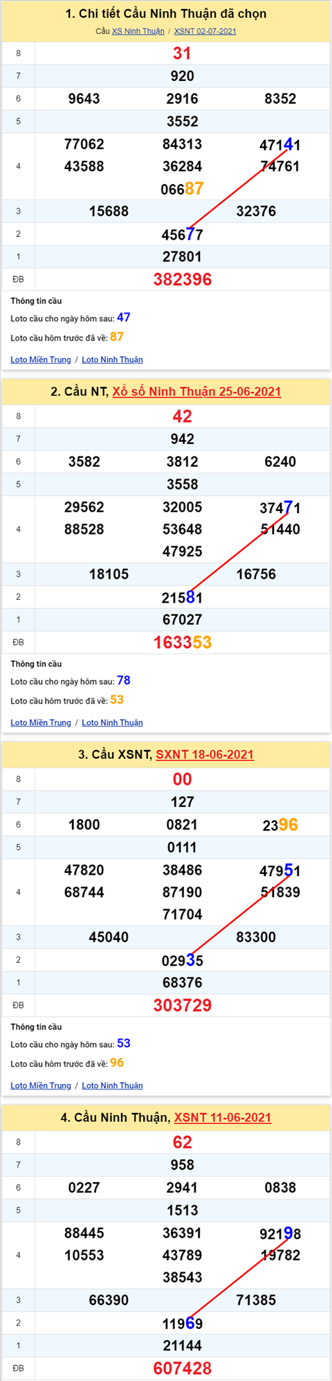 Thong ke XSMT 09072021 - Phan tich Xo so Mien Trung 09-07 Thu 6 hinh anh 2