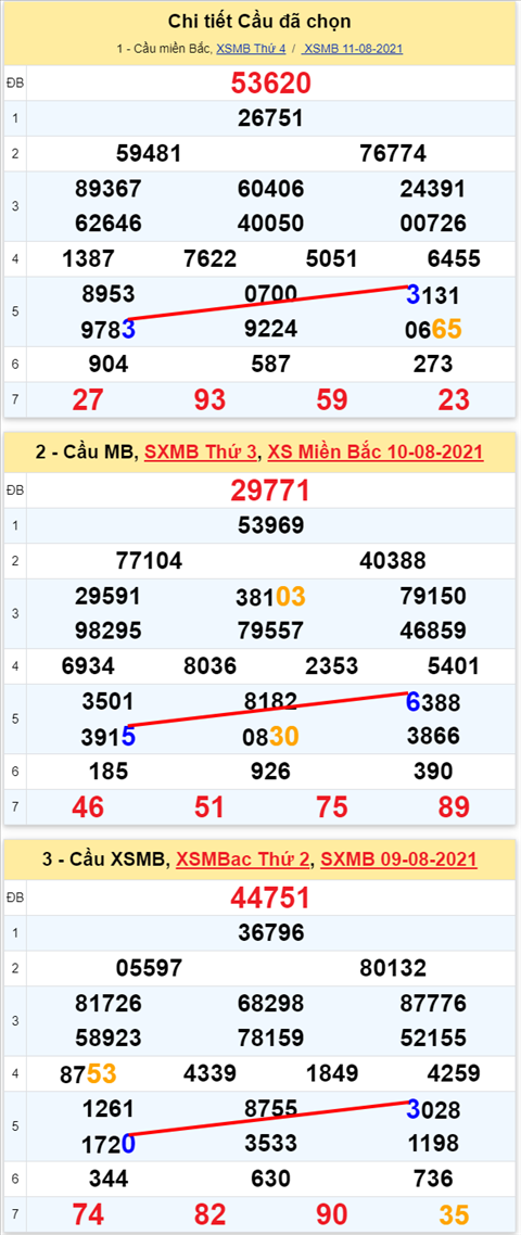 Lo kep XSMB 12082021 - Phan tich so kep Mien Bac 12-08 thu 5 hinh anh