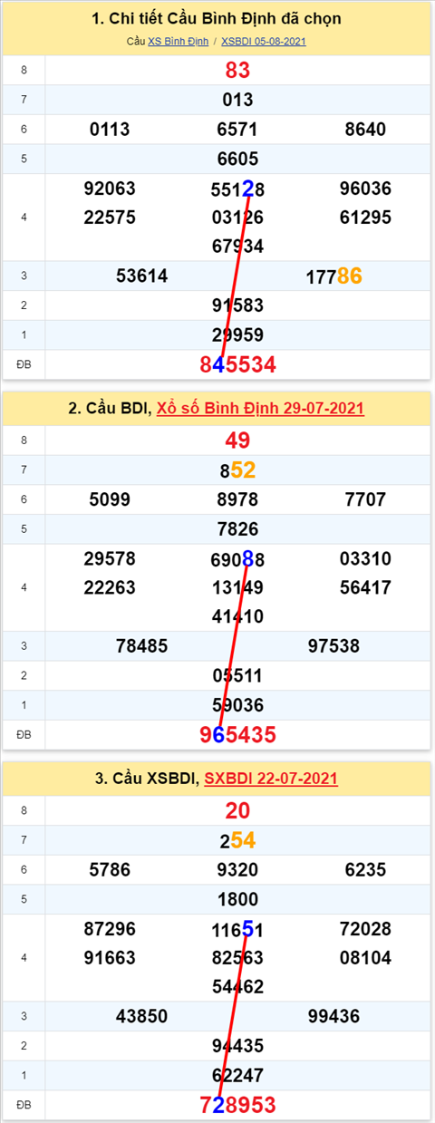 Thong ke XSMT 12082021 - Phan tich Xo so Mien Trung 12-08 Thu 5 hinh anh
