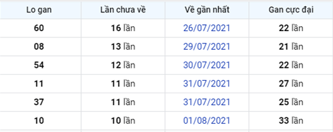 thong-ke-logan-xsmb-thu-5-ngay-12-8-2021