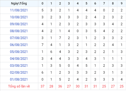 thong-ke-theo-tong-xsmb-thu-5-ngay-12-8-2021-xs