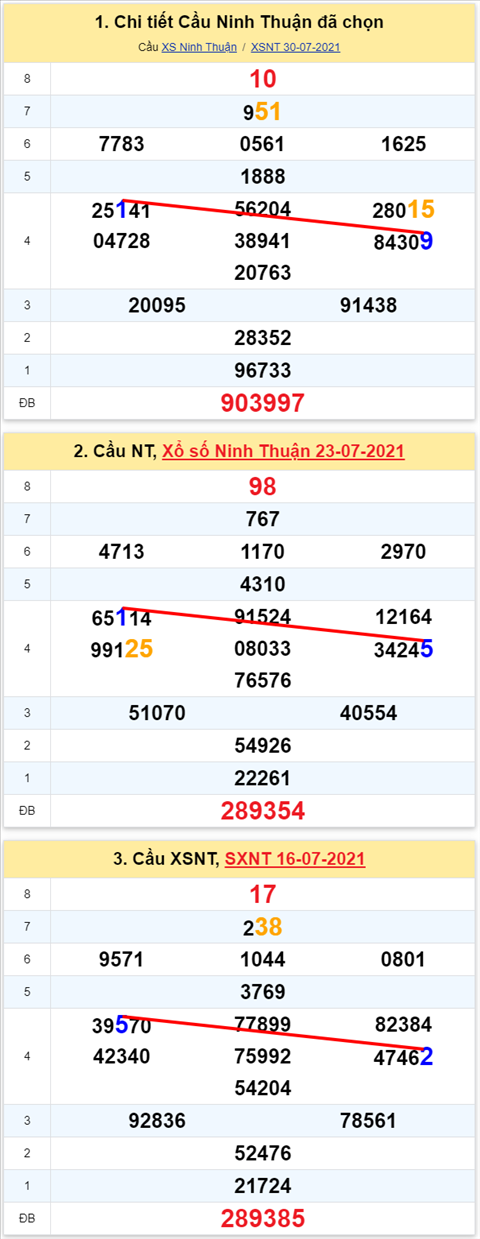 Thong ke XSMT 13082021 - Phan tich Xo so Mien Trung 1308 Thu 6 hinh anh 2