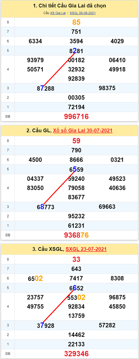 Thong ke XSMT 13082021 - Phan tich Xo so Mien Trung 1308 Thu 6 hinh anh