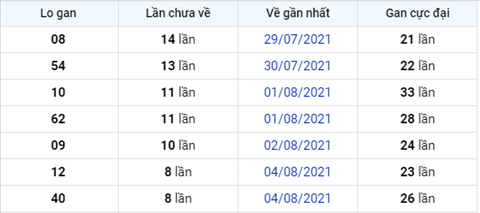 thong-ke-logan-xsmb-thu-6-ngay-13-8-2021