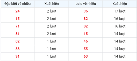 thong-ke-tan-suat-xuat-hien-xsmb-thu-6-ngay-13-8-2021