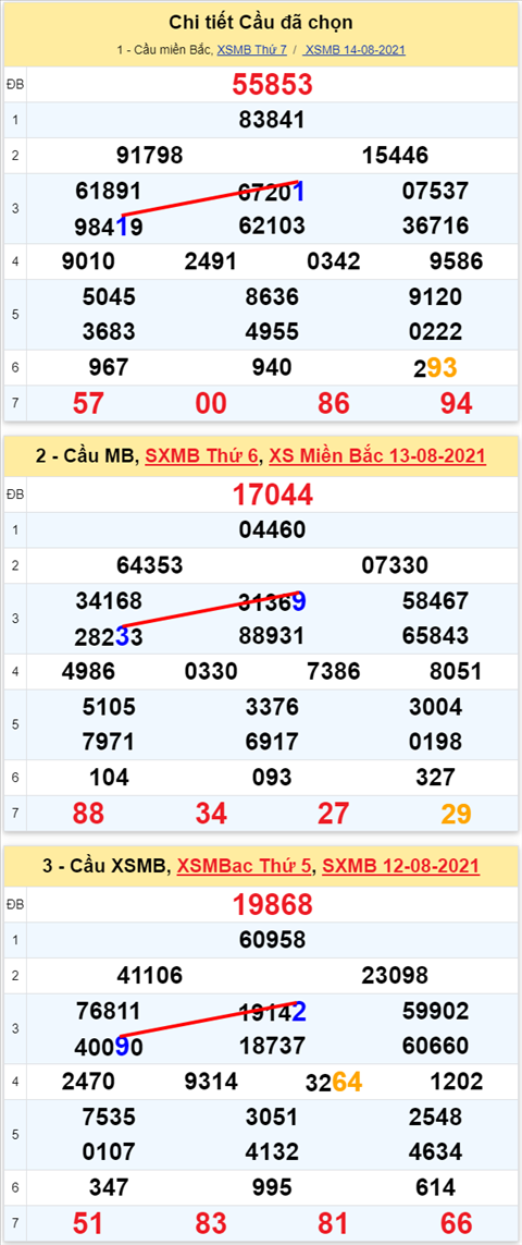 Lo kep XSMB 15082021 - Phan tich so kep Mien Bac 15-08 chu nhat hinh anh