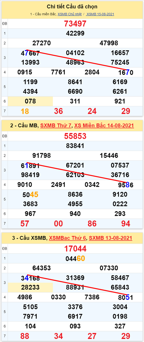 Lo kep XSMB 16082021 - Phan tich so kep Mien Bac 16-08 thu 2 hinh anh 2