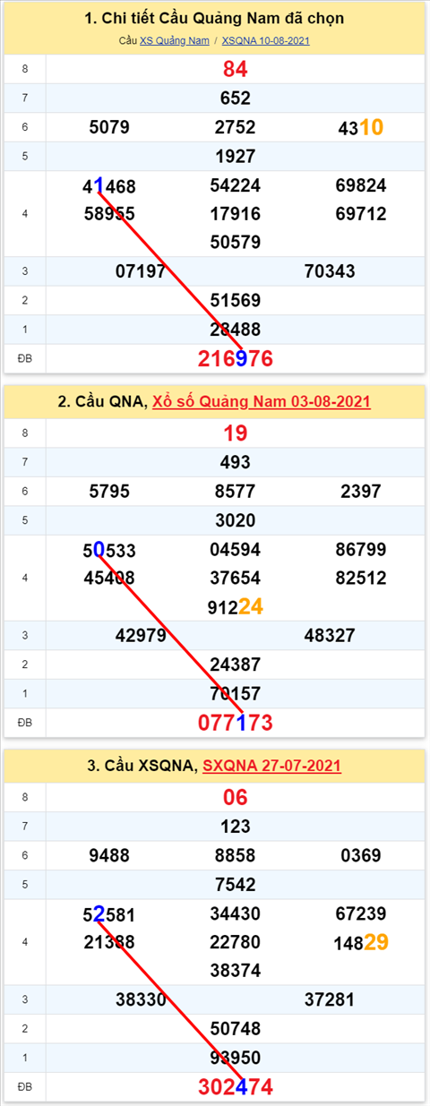 Thong ke XSMT 17082021 - Phan tich Xo so Mien Trung 17-08 Thu 3 hinh anh 2