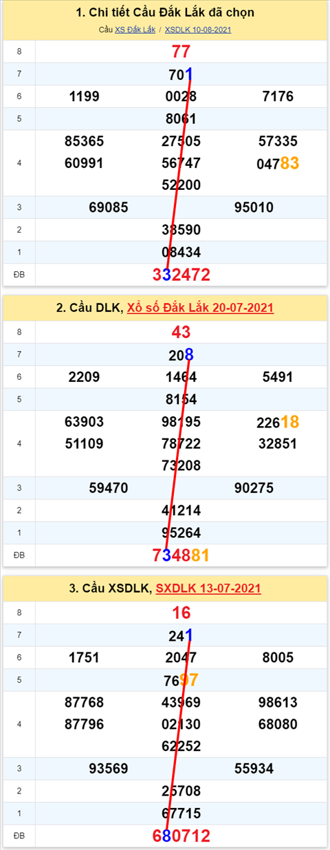 Thong ke XSMT 17082021 - Phan tich Xo so Mien Trung 17-08 Thu 3 hinh anh