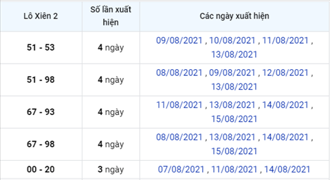 thong-ke-lo-xien-xsmb-thu-3-ngay-17-8-2021